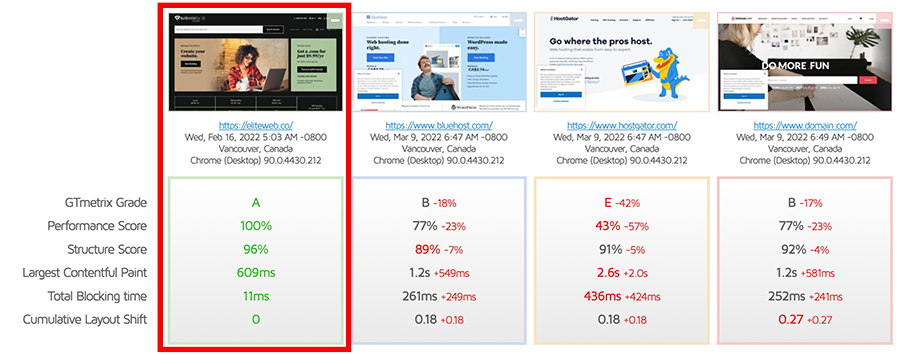 eliteweb.co/en-sg versus other major hosting companies